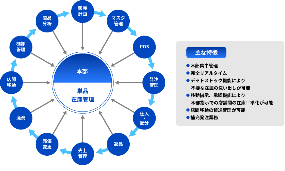 MDi_受発注集中コントロール_アートボード-1